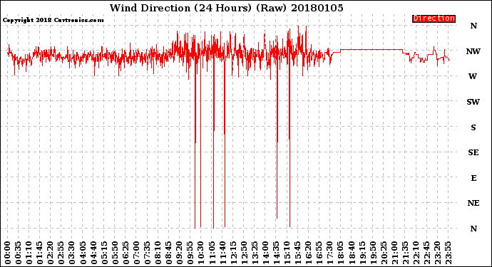 Milwaukee Weather Wind Direction<br>(24 Hours) (Raw)