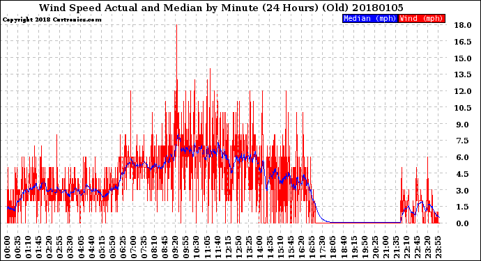 Milwaukee Weather Wind Speed<br>Actual and Median<br>by Minute<br>(24 Hours) (Old)