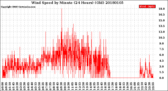 Milwaukee Weather Wind Speed<br>by Minute<br>(24 Hours) (Old)