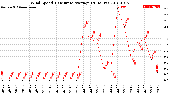 Milwaukee Weather Wind Speed<br>10 Minute Average<br>(4 Hours)