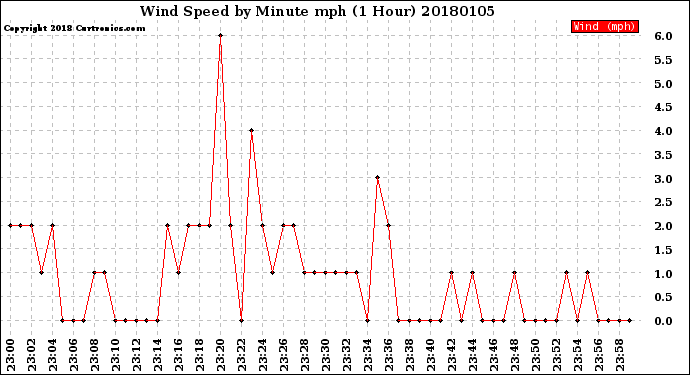 Milwaukee Weather Wind Speed<br>by Minute mph<br>(1 Hour)