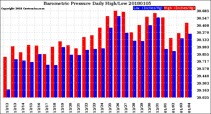 Milwaukee Weather Barometric Pressure<br>Daily High/Low
