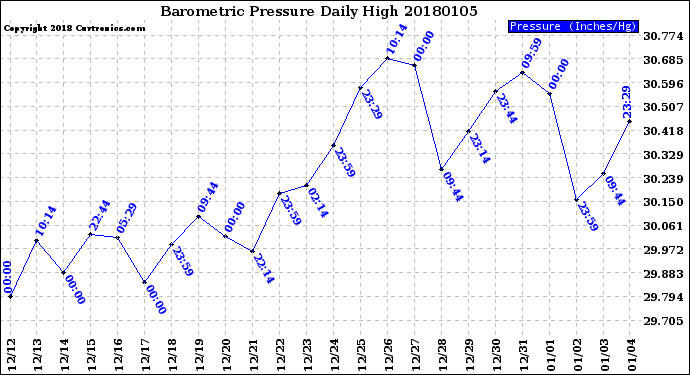 Milwaukee Weather Barometric Pressure<br>Daily High
