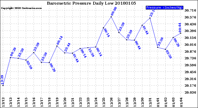 Milwaukee Weather Barometric Pressure<br>Daily Low