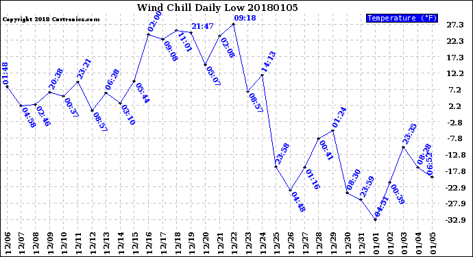 Milwaukee Weather Wind Chill<br>Daily Low