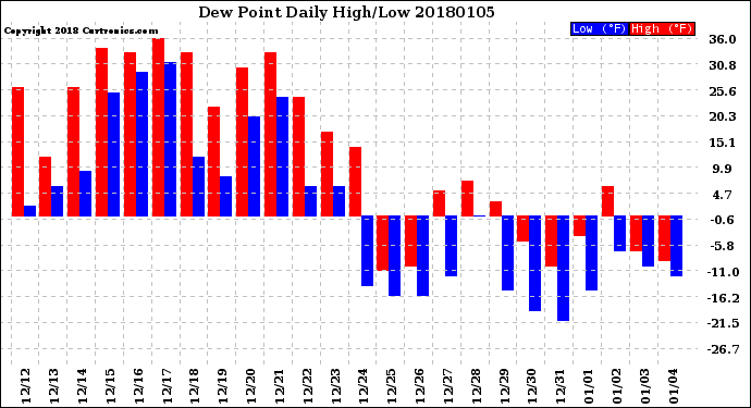 Milwaukee Weather Dew Point<br>Daily High/Low