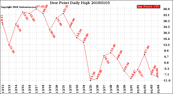 Milwaukee Weather Dew Point<br>Daily High