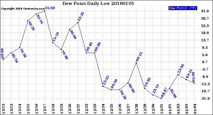 Milwaukee Weather Dew Point<br>Daily Low