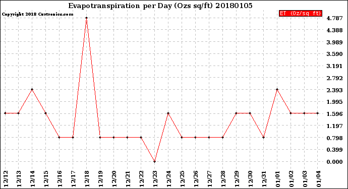 Milwaukee Weather Evapotranspiration<br>per Day (Ozs sq/ft)