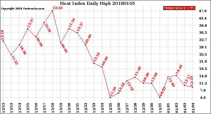 Milwaukee Weather Heat Index<br>Daily High