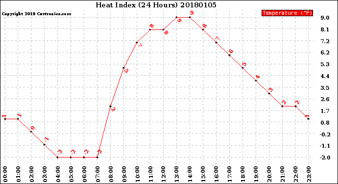 Milwaukee Weather Heat Index<br>(24 Hours)