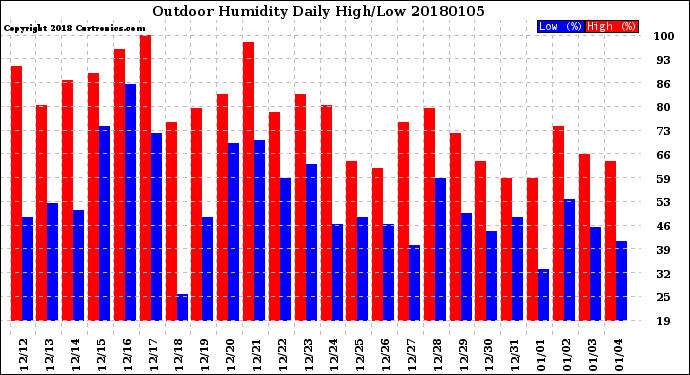Milwaukee Weather Outdoor Humidity<br>Daily High/Low