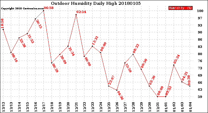 Milwaukee Weather Outdoor Humidity<br>Daily High