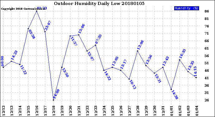 Milwaukee Weather Outdoor Humidity<br>Daily Low