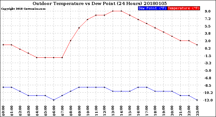Milwaukee Weather Outdoor Temperature<br>vs Dew Point<br>(24 Hours)