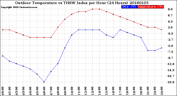 Milwaukee Weather Outdoor Temperature<br>vs THSW Index<br>per Hour<br>(24 Hours)