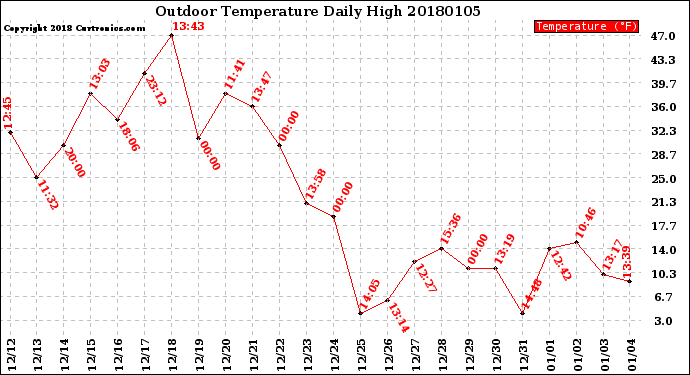 Milwaukee Weather Outdoor Temperature<br>Daily High