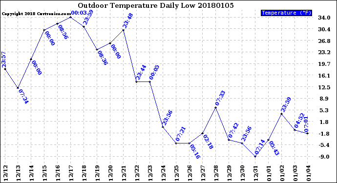 Milwaukee Weather Outdoor Temperature<br>Daily Low