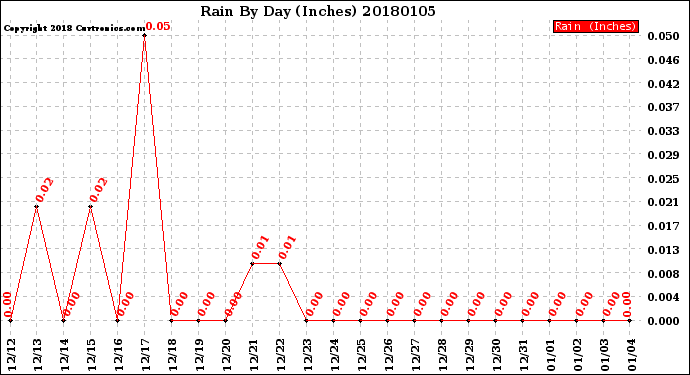 Milwaukee Weather Rain<br>By Day<br>(Inches)