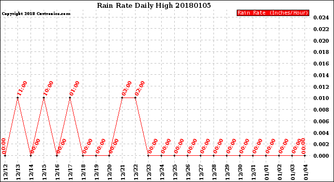 Milwaukee Weather Rain Rate<br>Daily High