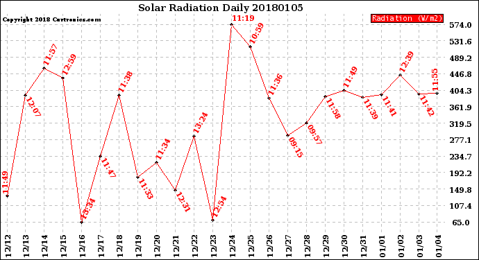 Milwaukee Weather Solar Radiation<br>Daily
