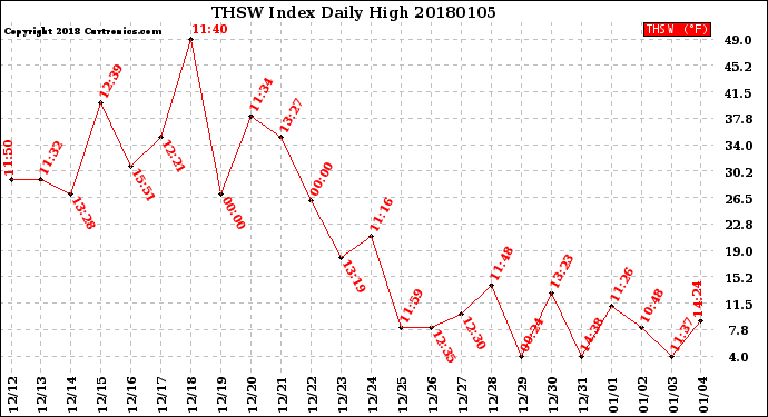 Milwaukee Weather THSW Index<br>Daily High