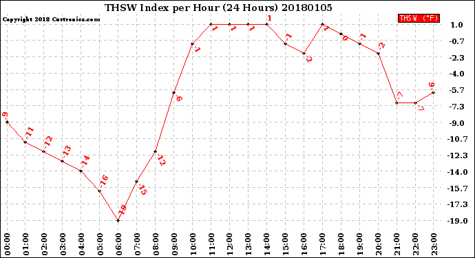Milwaukee Weather THSW Index<br>per Hour<br>(24 Hours)