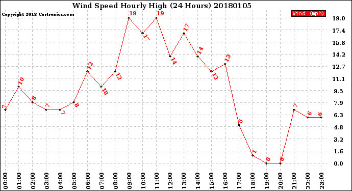 Milwaukee Weather Wind Speed<br>Hourly High<br>(24 Hours)