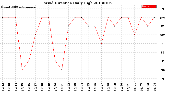 Milwaukee Weather Wind Direction<br>Daily High