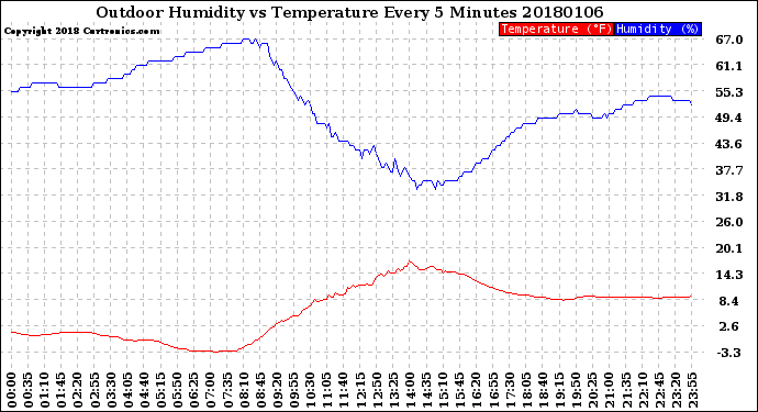Milwaukee Weather Outdoor Humidity<br>vs Temperature<br>Every 5 Minutes