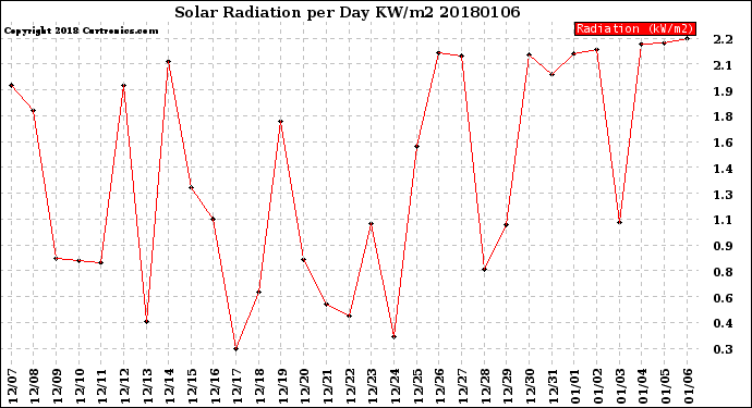 Milwaukee Weather Solar Radiation<br>per Day KW/m2