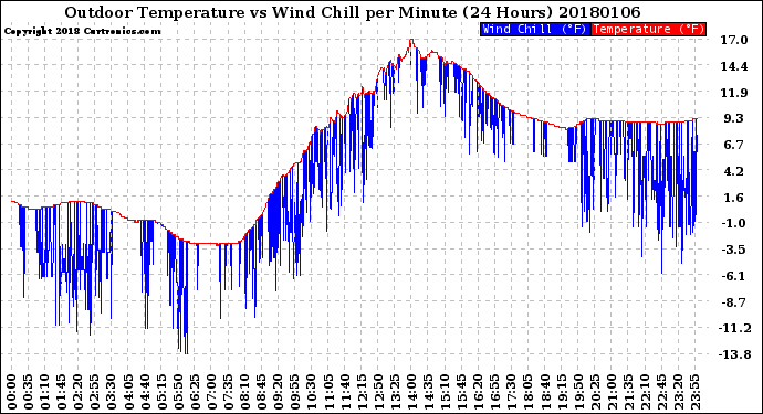 Milwaukee Weather Outdoor Temperature<br>vs Wind Chill<br>per Minute<br>(24 Hours)