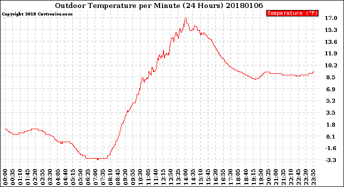 Milwaukee Weather Outdoor Temperature<br>per Minute<br>(24 Hours)