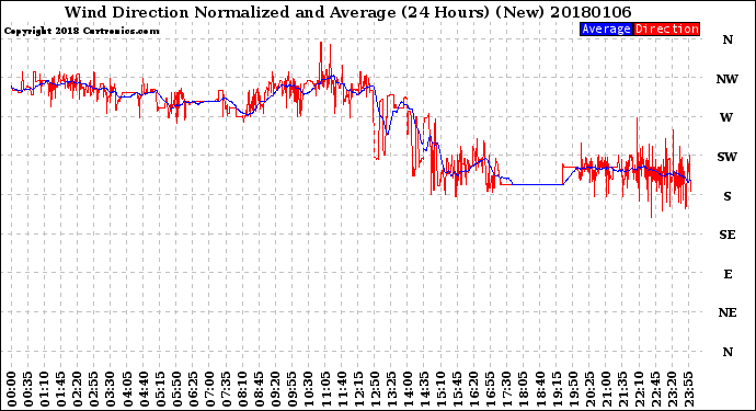Milwaukee Weather Wind Direction<br>Normalized and Average<br>(24 Hours) (New)