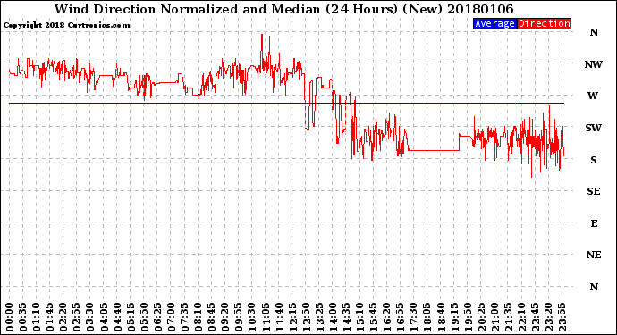 Milwaukee Weather Wind Direction<br>Normalized and Median<br>(24 Hours) (New)