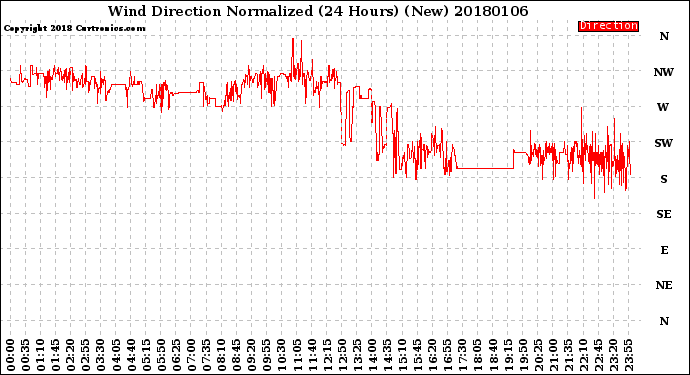 Milwaukee Weather Wind Direction<br>Normalized<br>(24 Hours) (New)