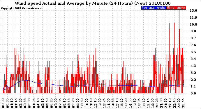Milwaukee Weather Wind Speed<br>Actual and Average<br>by Minute<br>(24 Hours) (New)