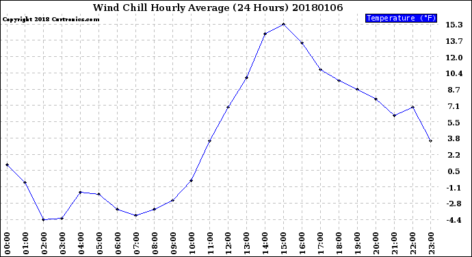 Milwaukee Weather Wind Chill<br>Hourly Average<br>(24 Hours)