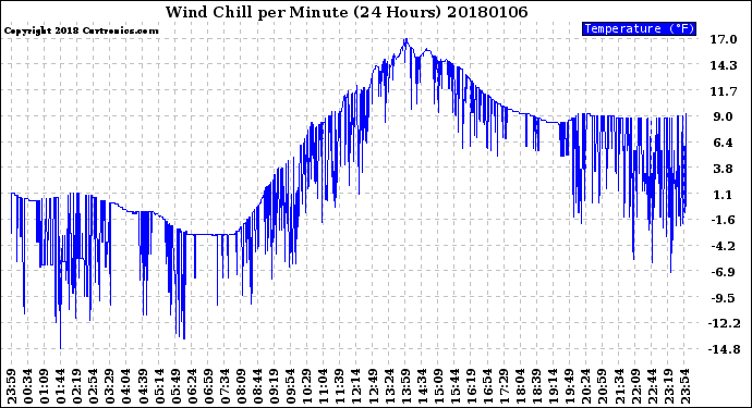 Milwaukee Weather Wind Chill<br>per Minute<br>(24 Hours)