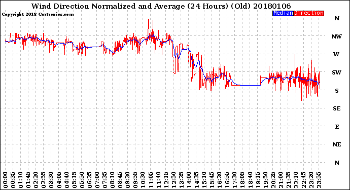 Milwaukee Weather Wind Direction<br>Normalized and Average<br>(24 Hours) (Old)