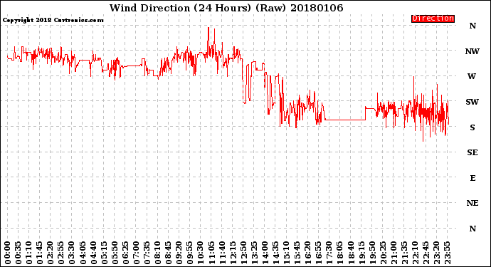 Milwaukee Weather Wind Direction<br>(24 Hours) (Raw)