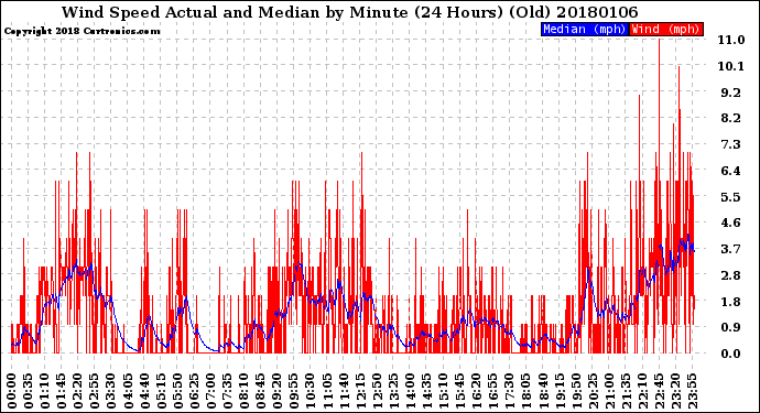 Milwaukee Weather Wind Speed<br>Actual and Median<br>by Minute<br>(24 Hours) (Old)