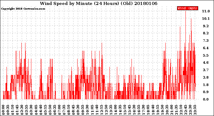 Milwaukee Weather Wind Speed<br>by Minute<br>(24 Hours) (Old)