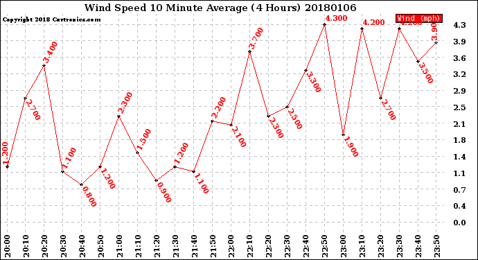 Milwaukee Weather Wind Speed<br>10 Minute Average<br>(4 Hours)