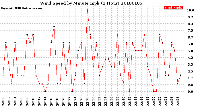 Milwaukee Weather Wind Speed<br>by Minute mph<br>(1 Hour)
