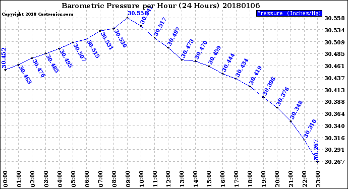 Milwaukee Weather Barometric Pressure<br>per Hour<br>(24 Hours)