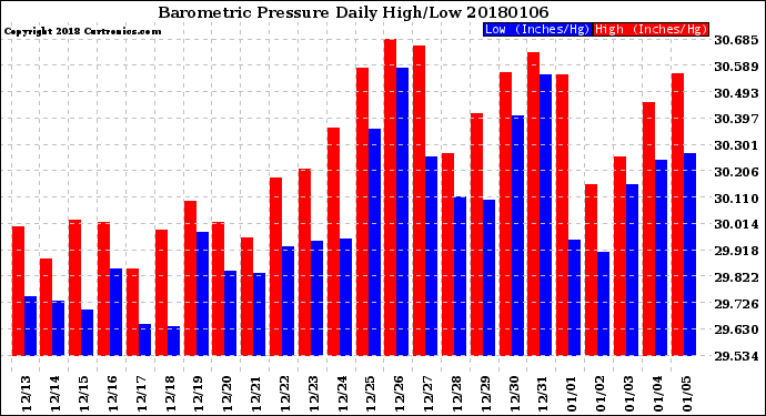 Milwaukee Weather Barometric Pressure<br>Daily High/Low