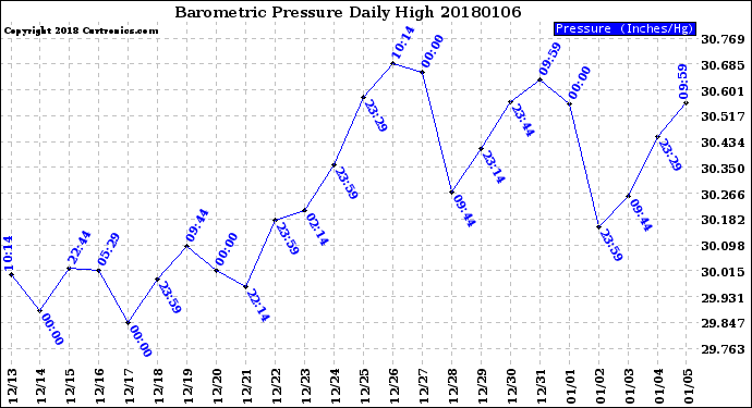 Milwaukee Weather Barometric Pressure<br>Daily High