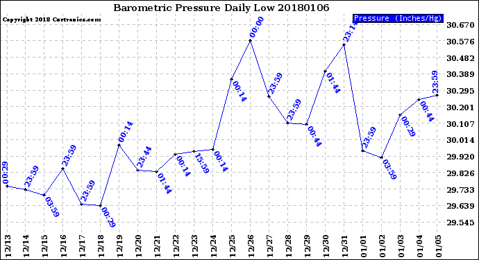 Milwaukee Weather Barometric Pressure<br>Daily Low