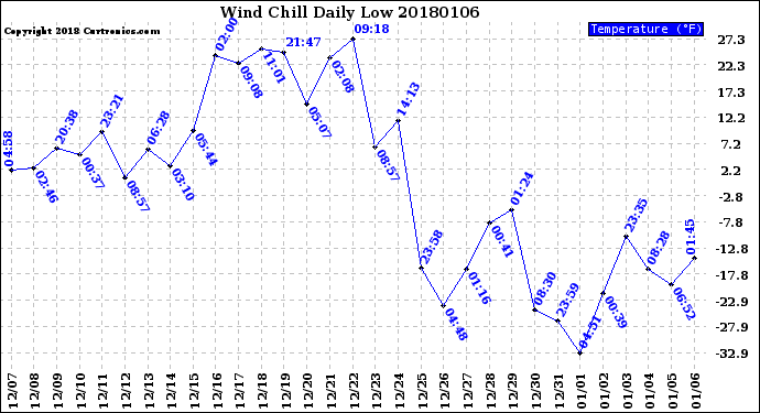 Milwaukee Weather Wind Chill<br>Daily Low